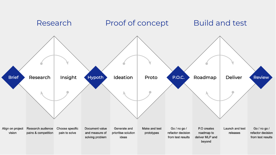 Beyond the Double Diamond: How the Triple Diamond Elevates UX Design