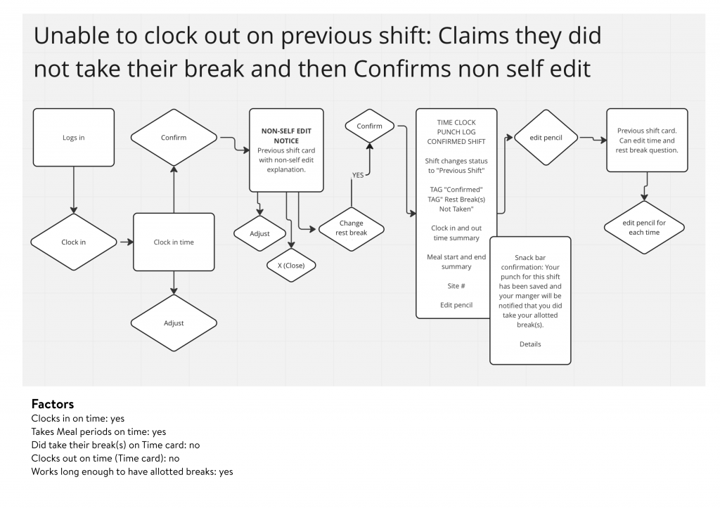 Clockin-clockout user flow image