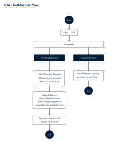 GTA Existing Userflow