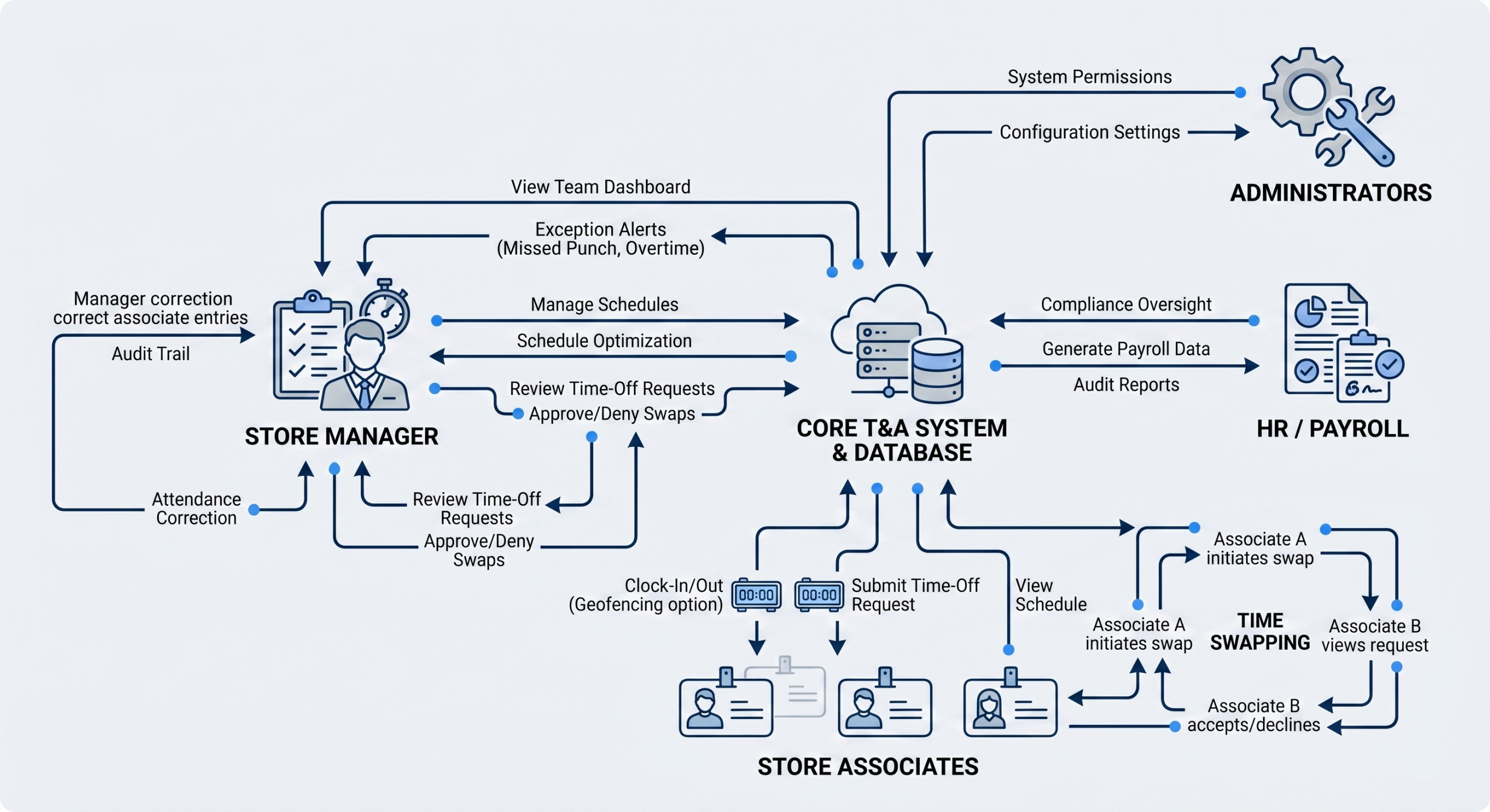 Diagram showing the workforce time and attendance ecosystem across associates, managers, HR, and administrators with key workflows and dependencies.