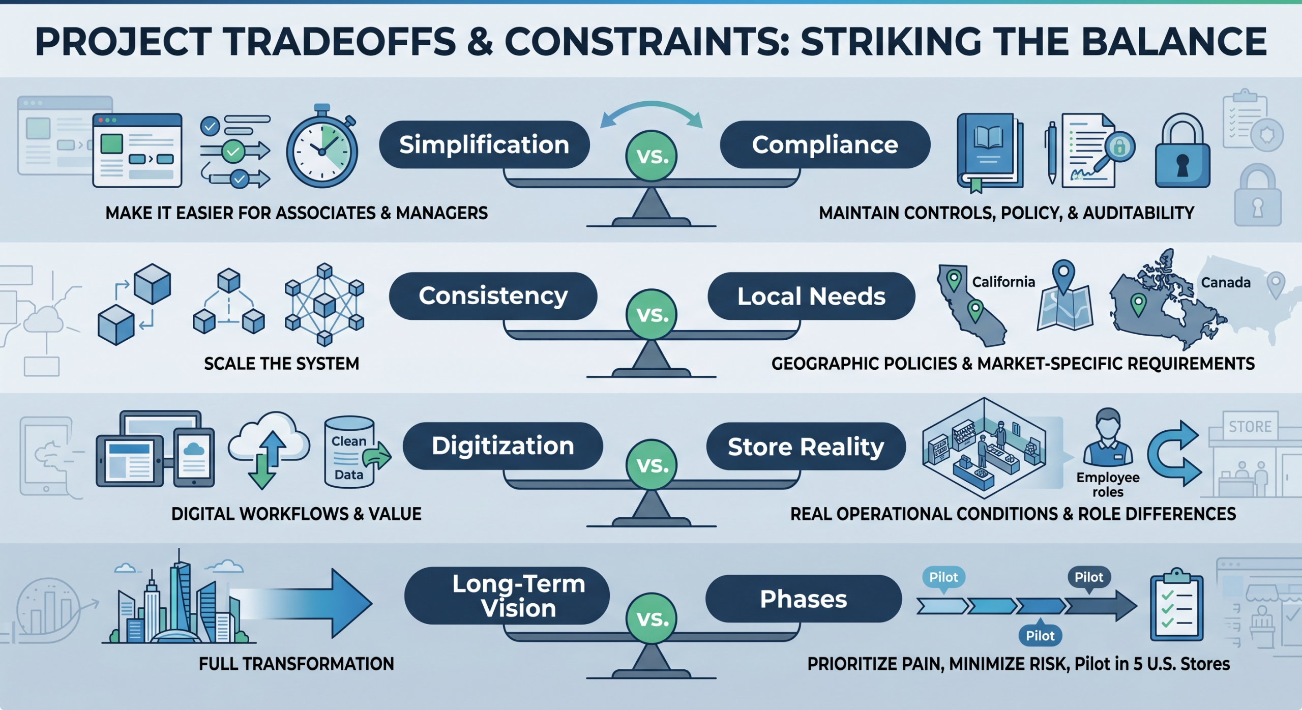 Tradeoffs and Constraints chart