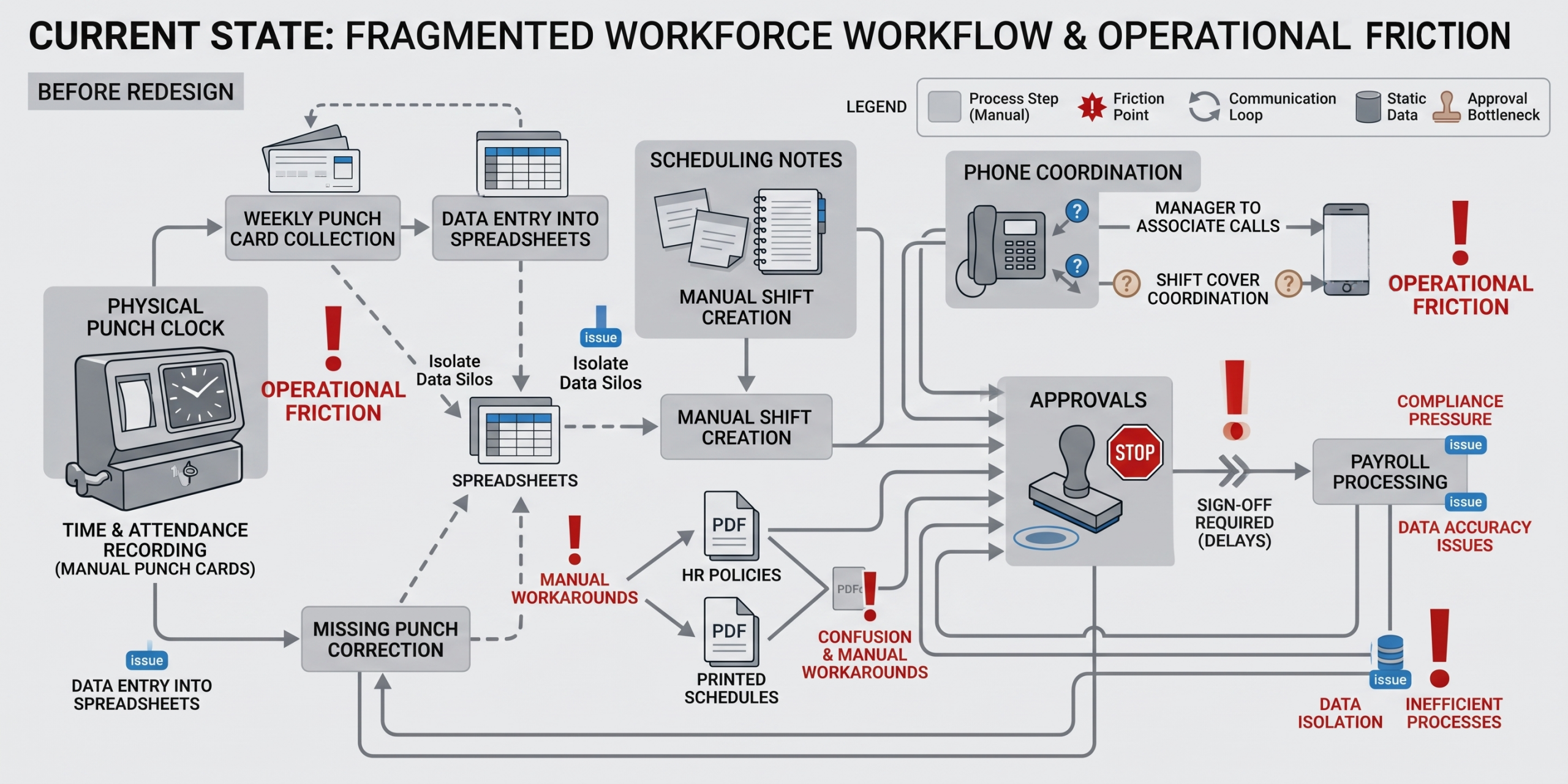 Illustration of a fragmented workforce time and attendance process with physical clock devices, spreadsheets, manual corrections, and disconnected tools.
