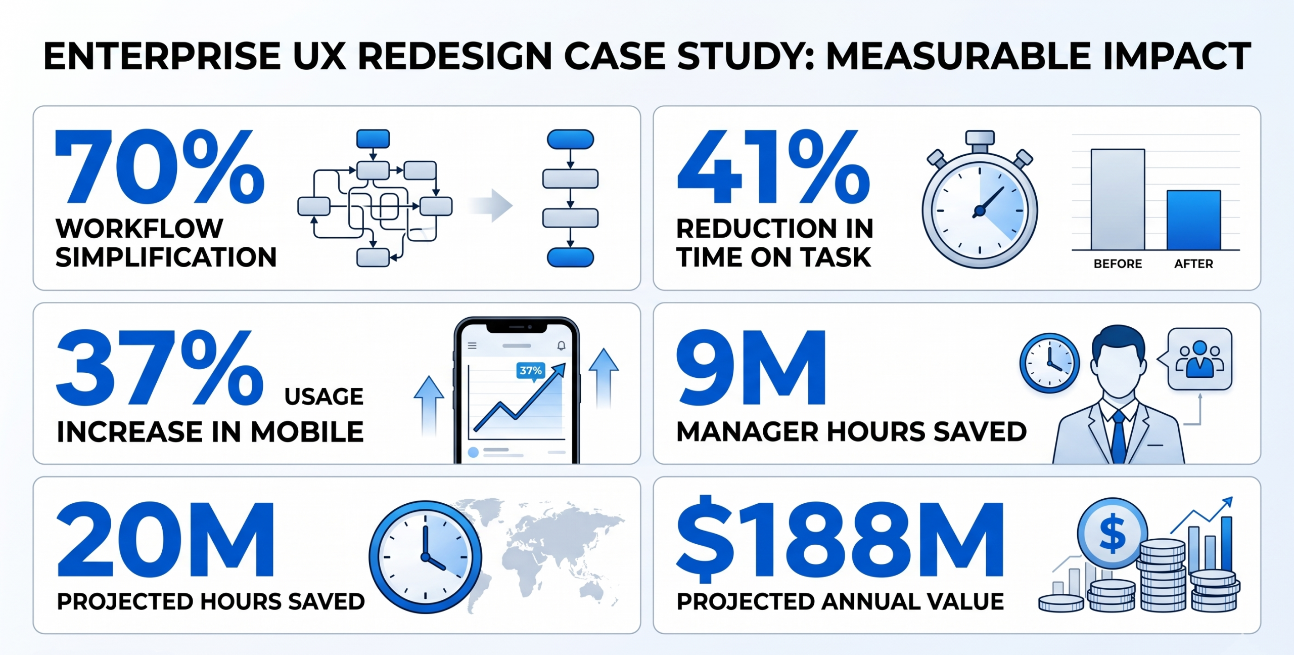 Metrics infographic showing workflow simplification, time savings, usage increase, and projected business value from a workforce time and attendance redesign.