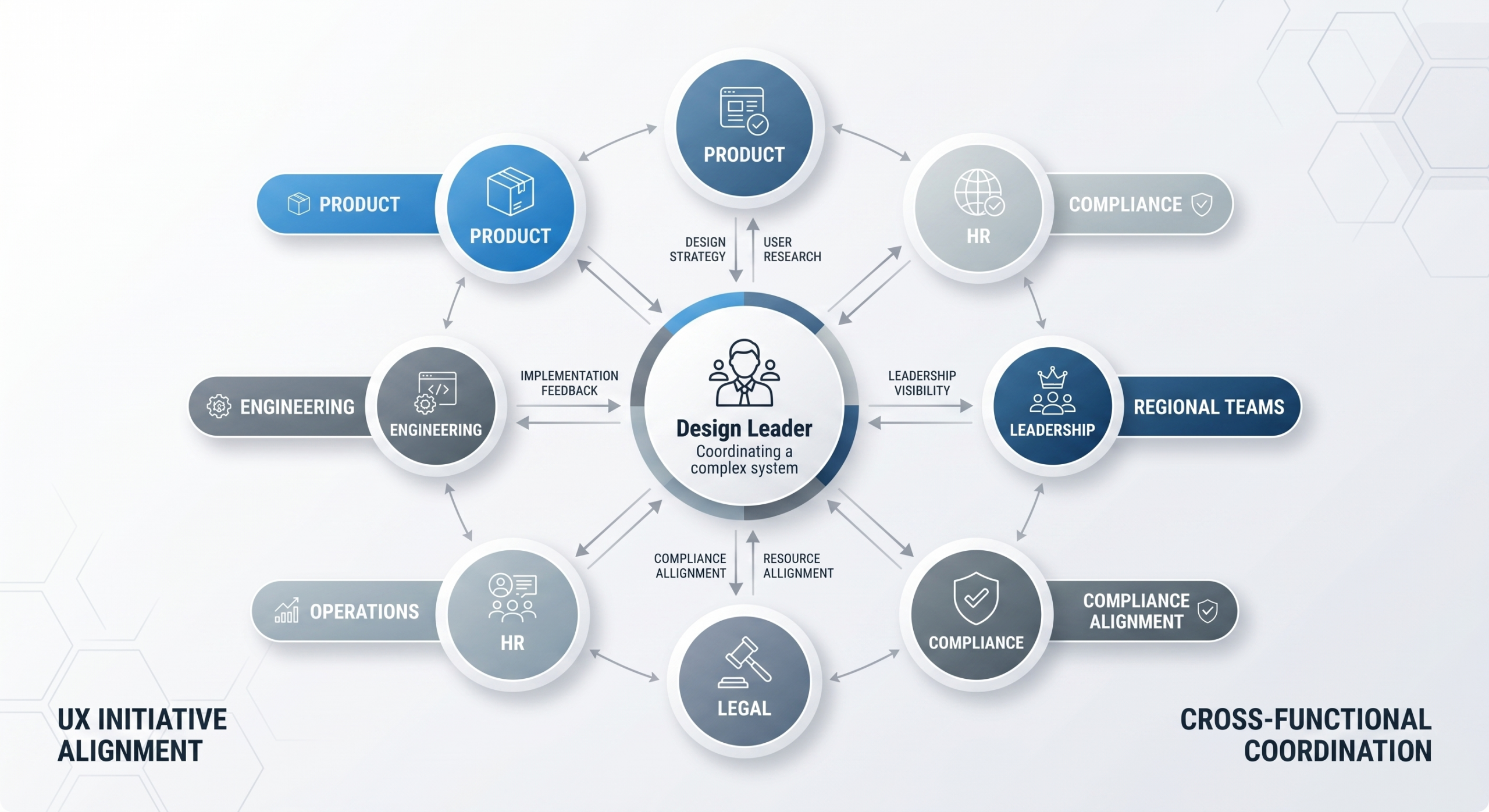 Diagram showing cross-functional stakeholder alignment across product, engineering, operations, HR, legal, compliance, and leadership.
