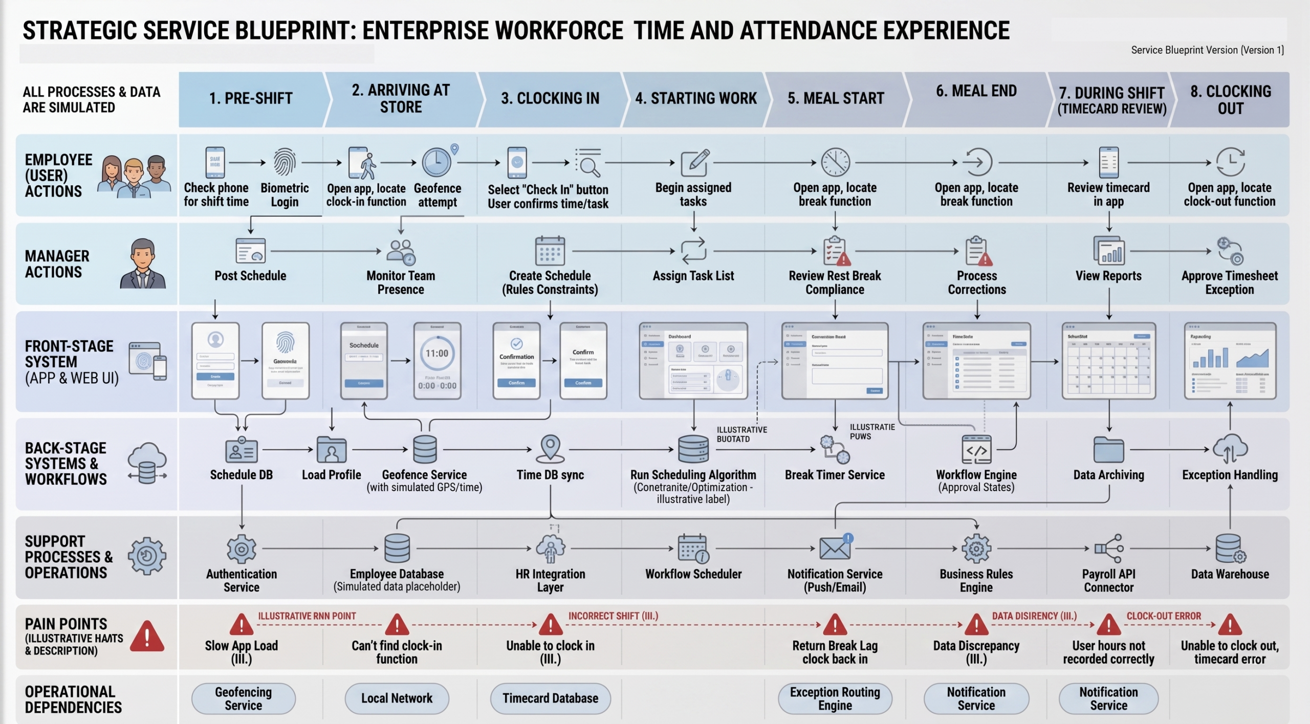 Service Blue Print